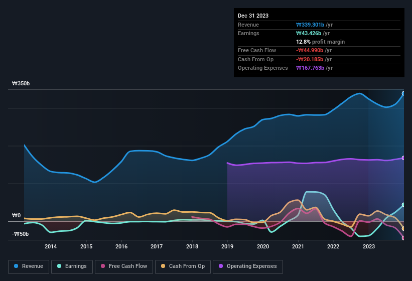 earnings-and-revenue-history