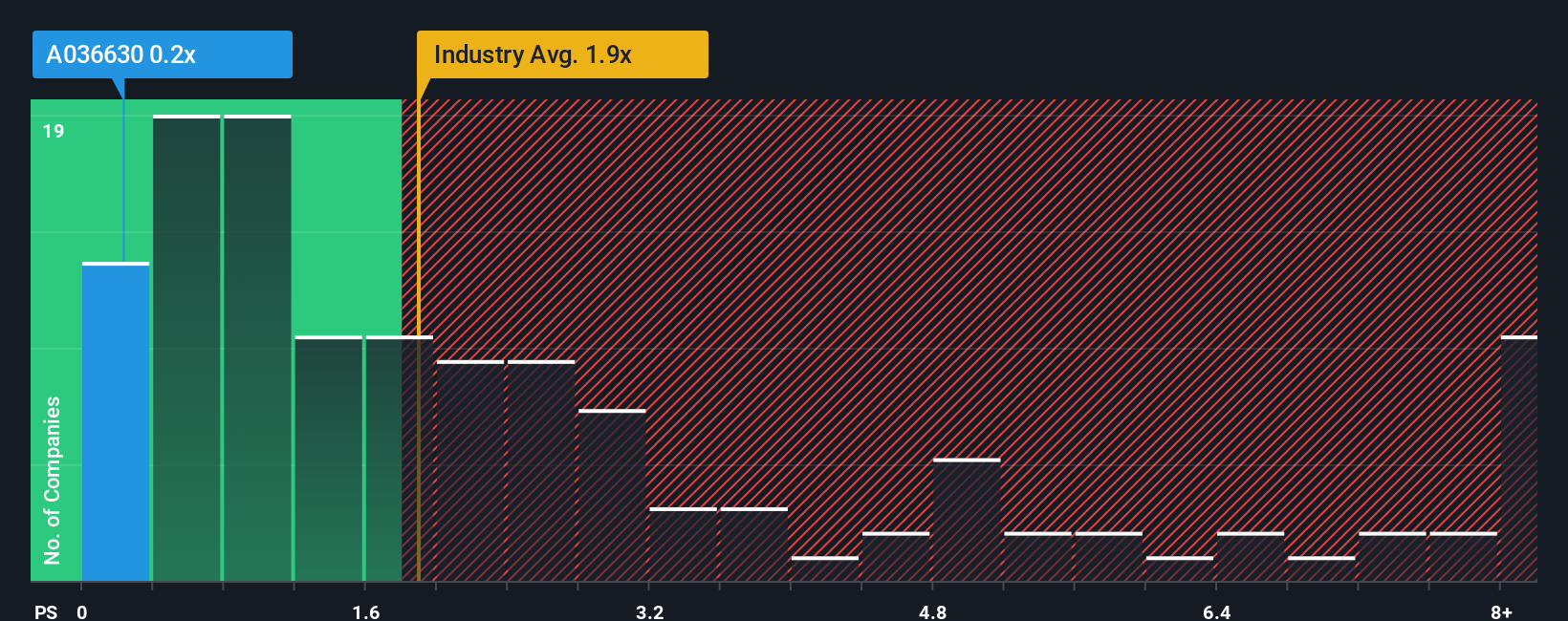 ps-multiple-vs-industry