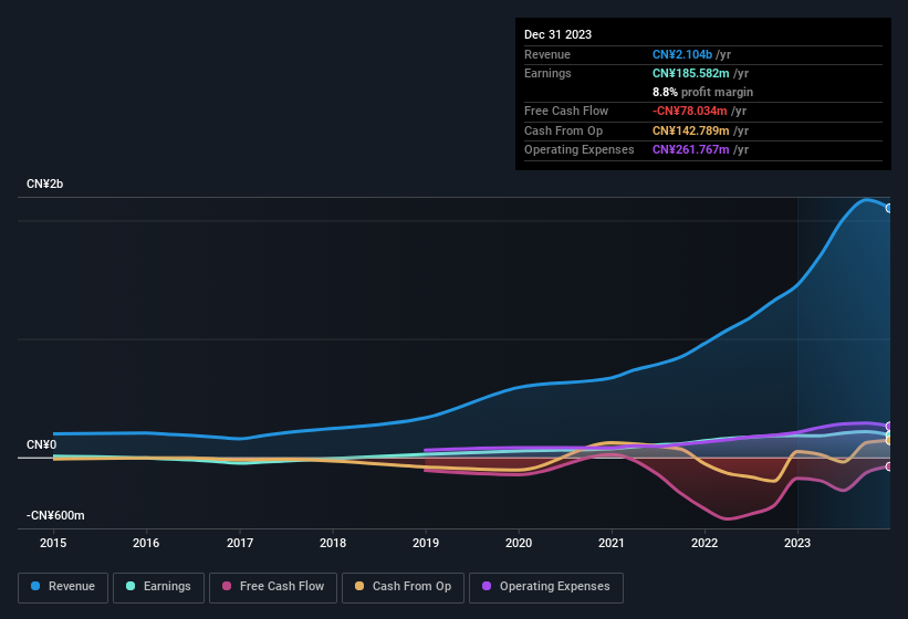 earnings-and-revenue-history