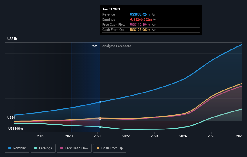 The Okta (NASDAQ:OKTA) Share Price Has Soared 532%, Delighting Many ...