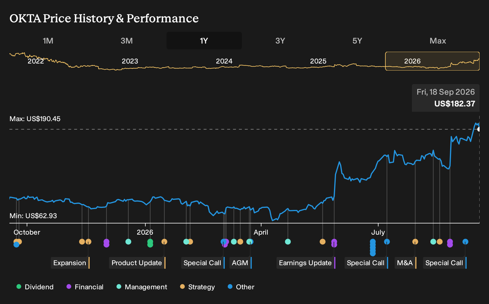 NasdaqGS:OKTA 1-Year Stock Price Chart