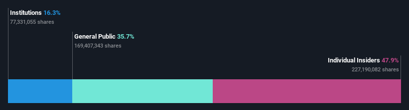 ownership-breakdown