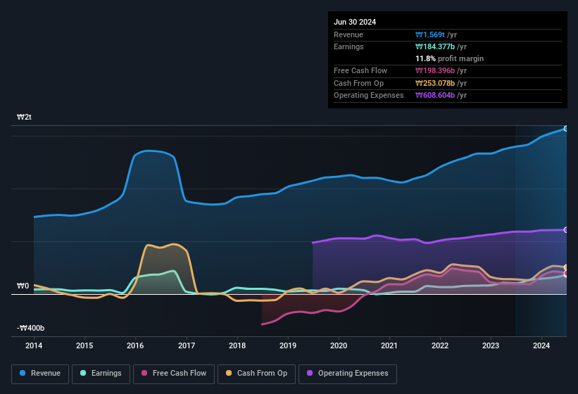 earnings-and-revenue-history