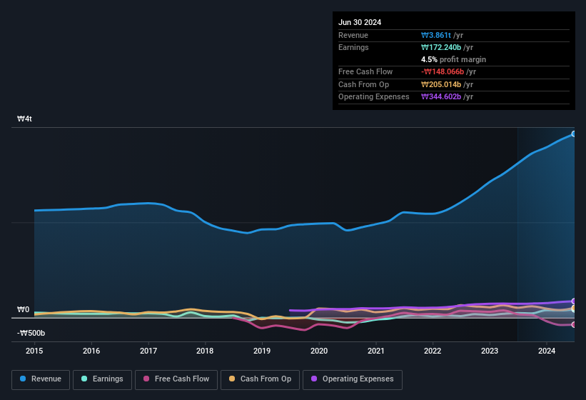 earnings-and-revenue-history