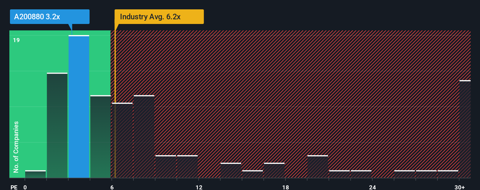 pe-multiple-vs-industry