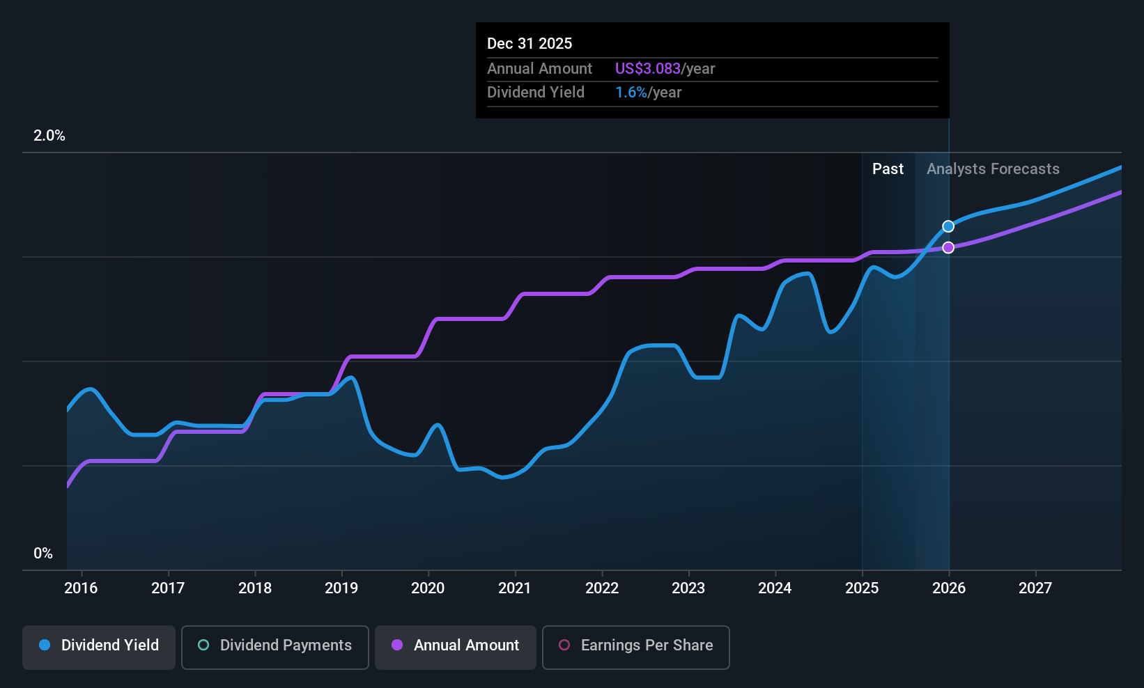 historic-dividend