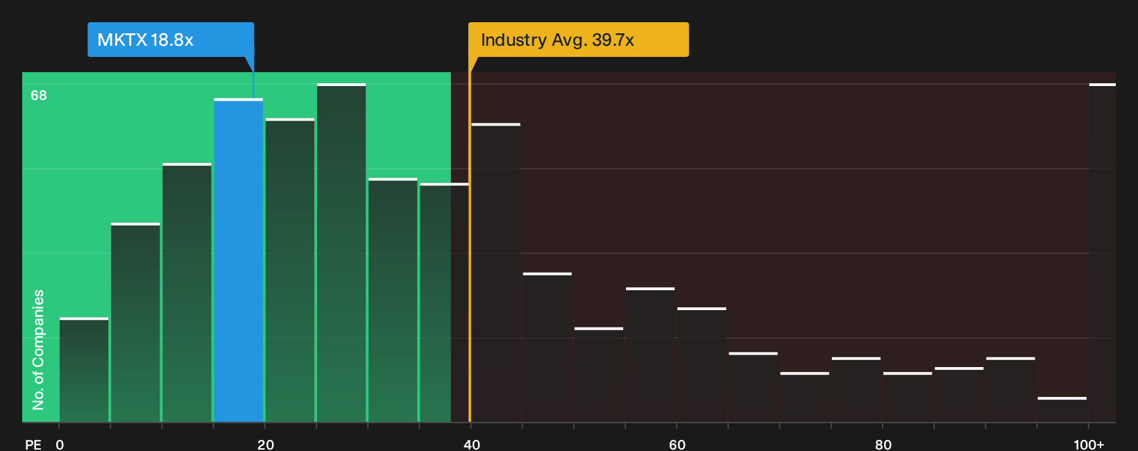 NasdaqGS:MKTX P/E Ratio as at Sep 2026