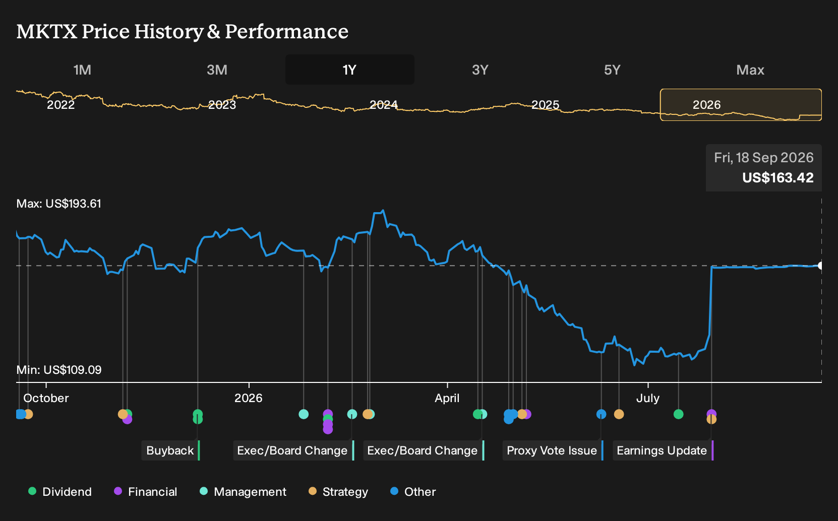 NasdaqGS:MKTX 1-Year Stock Price Chart