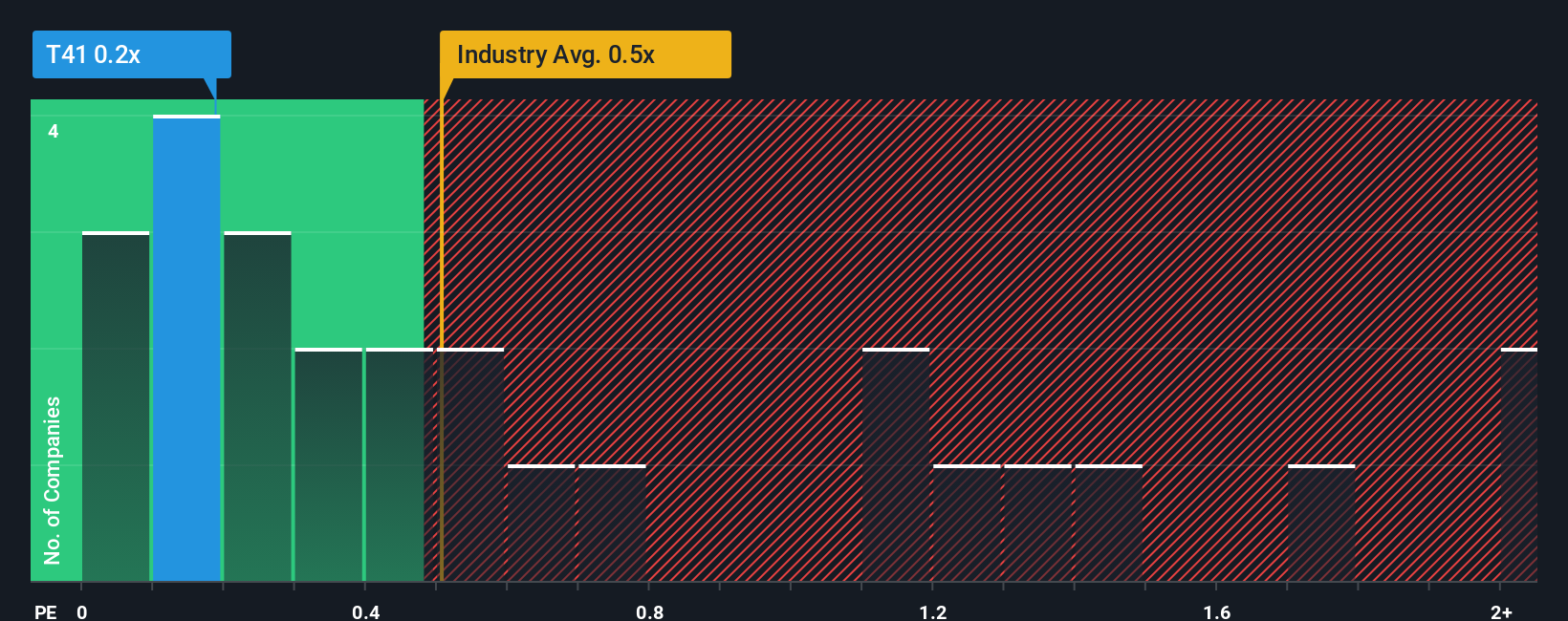 ps-multiple-vs-industry