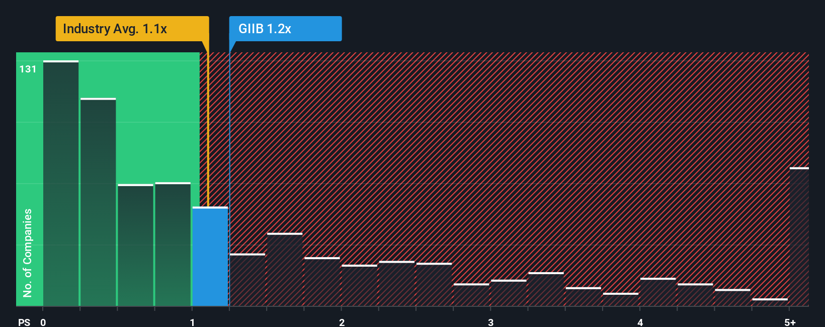 GIIB Holdings Berhad (KLSE:GIIB) Stock Rockets 31% As Investors Are ...