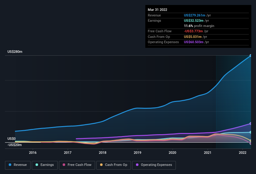 earnings-and-revenue-history