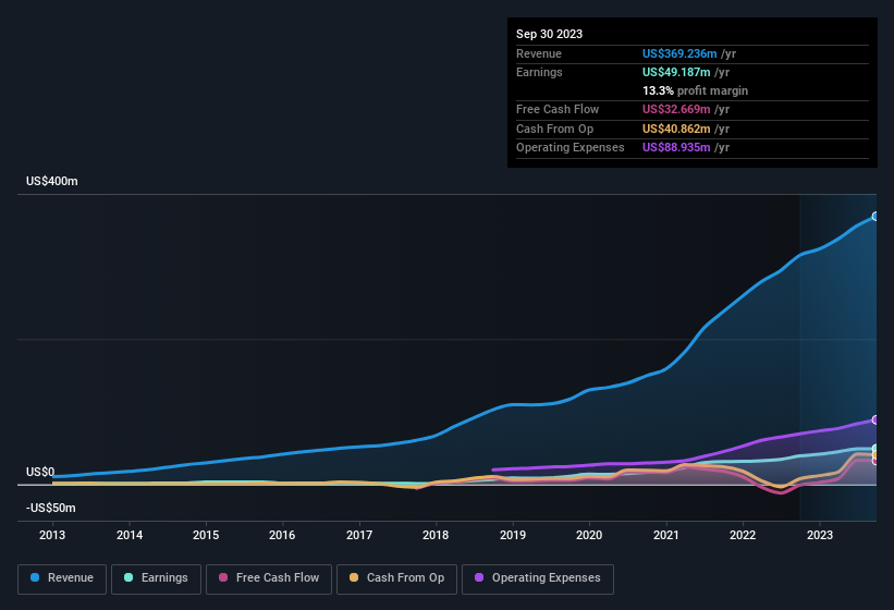 earnings-and-revenue-history