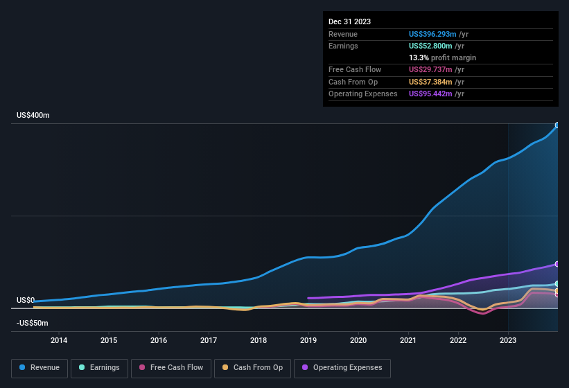 earnings-and-revenue-history