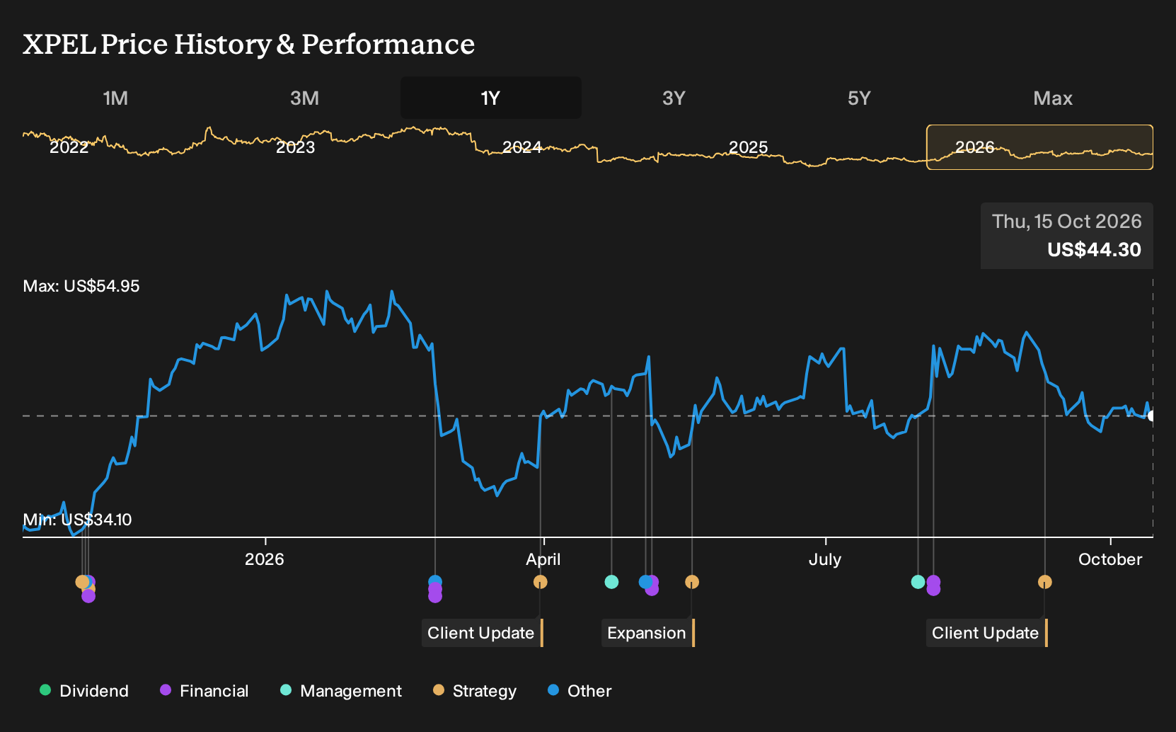 NasdaqCM:XPEL 1-Year Stock Price Chart