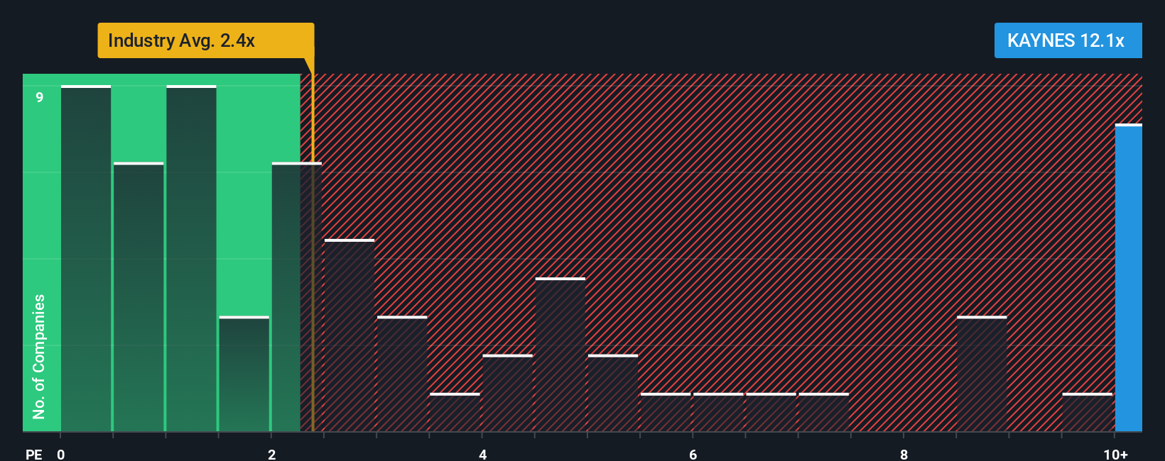 ps-multiple-vs-industry