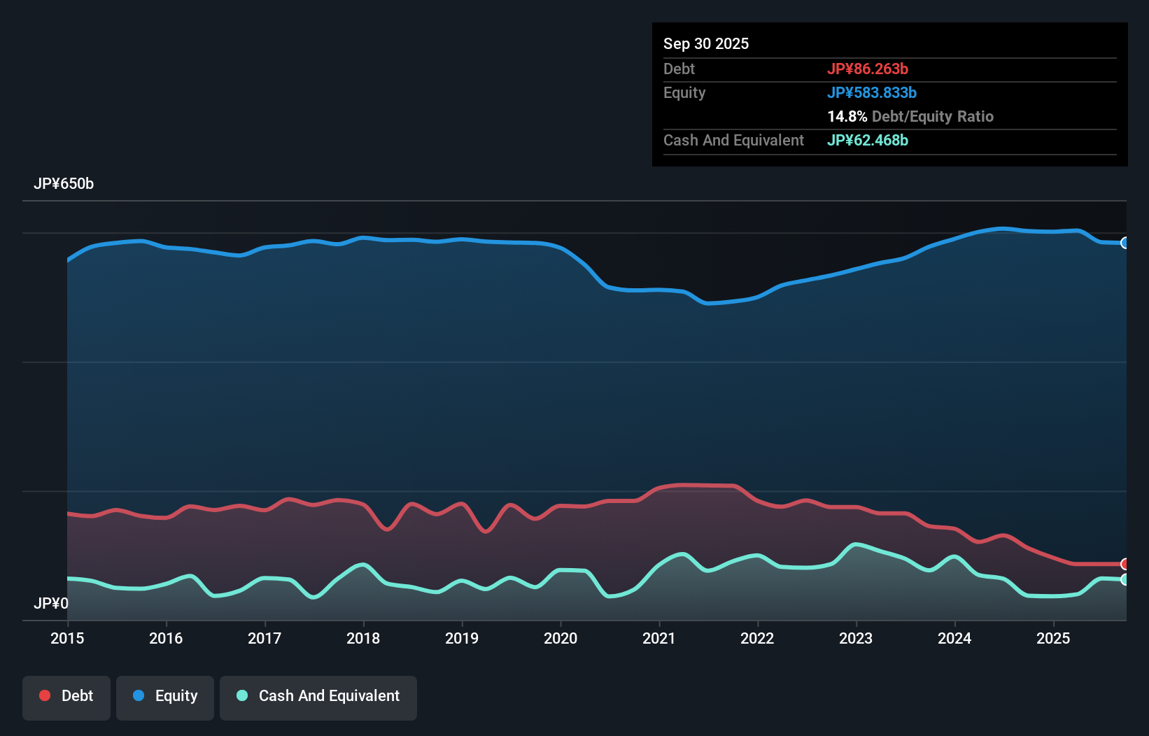 debt-equity-history-analysis