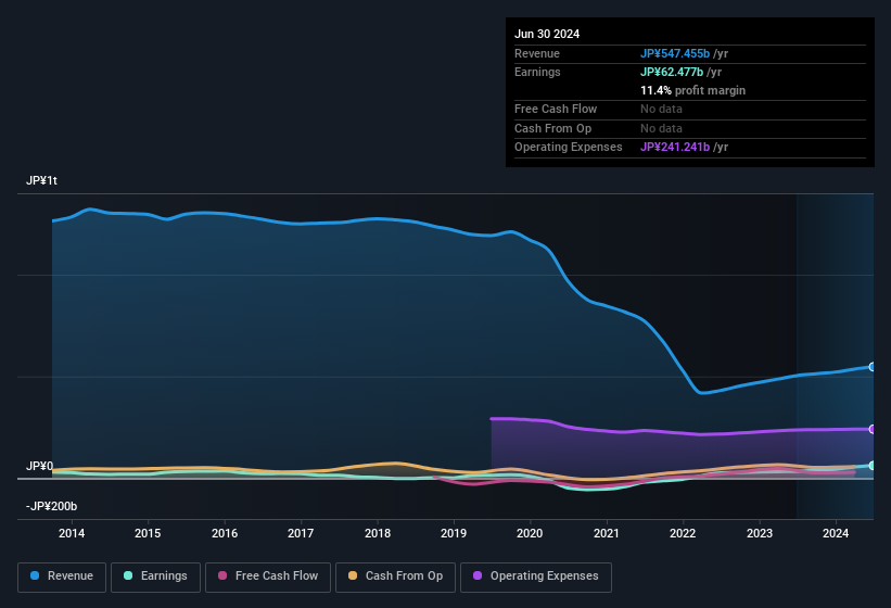 earnings-and-revenue-history