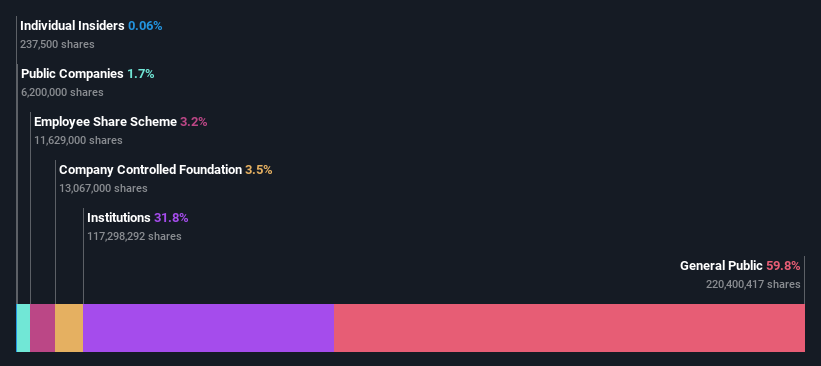 ownership-breakdown