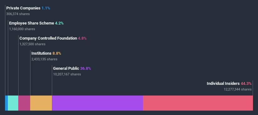 ownership-breakdown