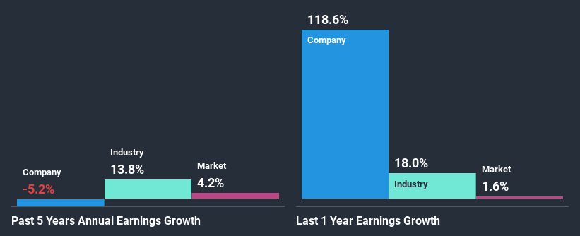 past-earnings-growth