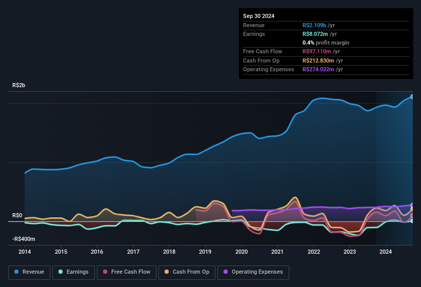 earnings-and-revenue-history