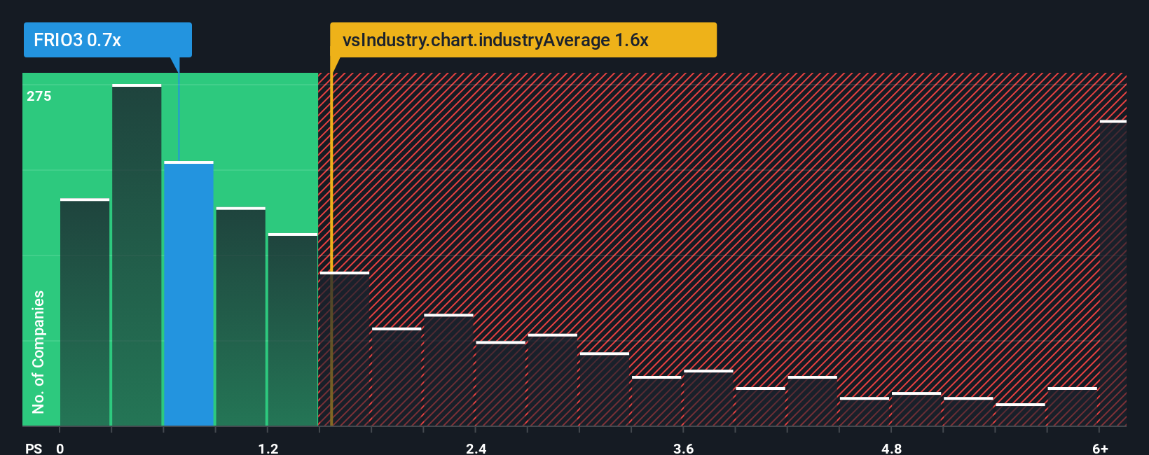 ps-multiple-vs-industry