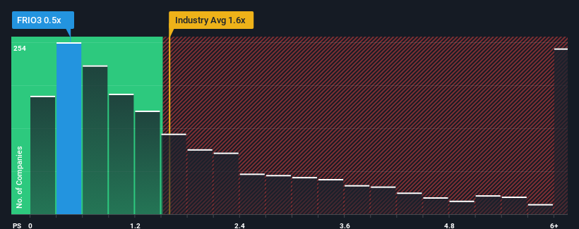 ps-multiple-vs-industry