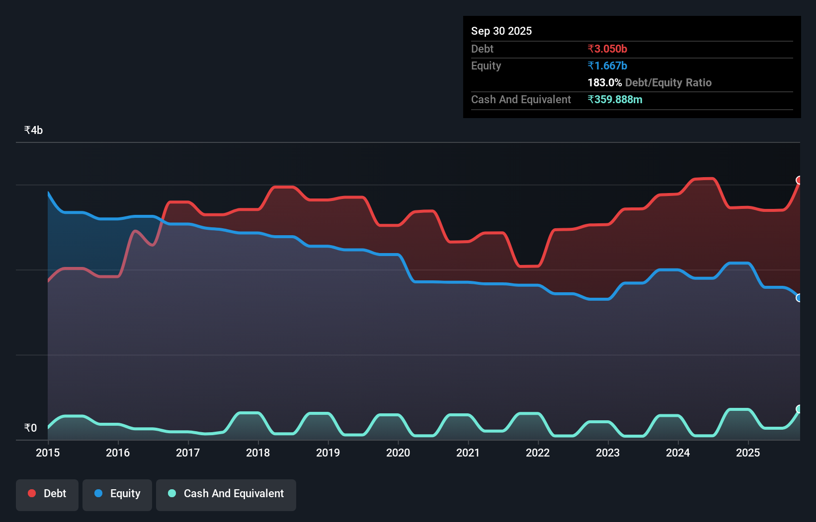 debt-equity-history-analysis