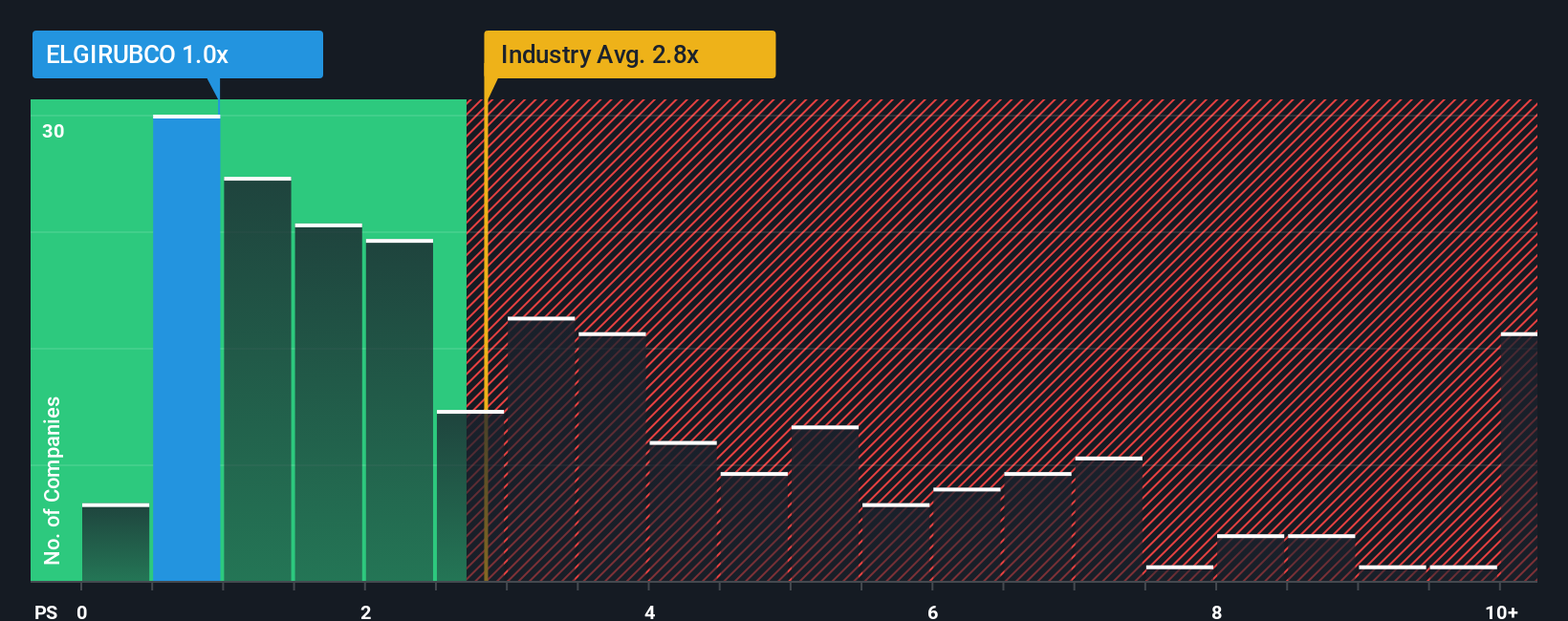 ps-multiple-vs-industry