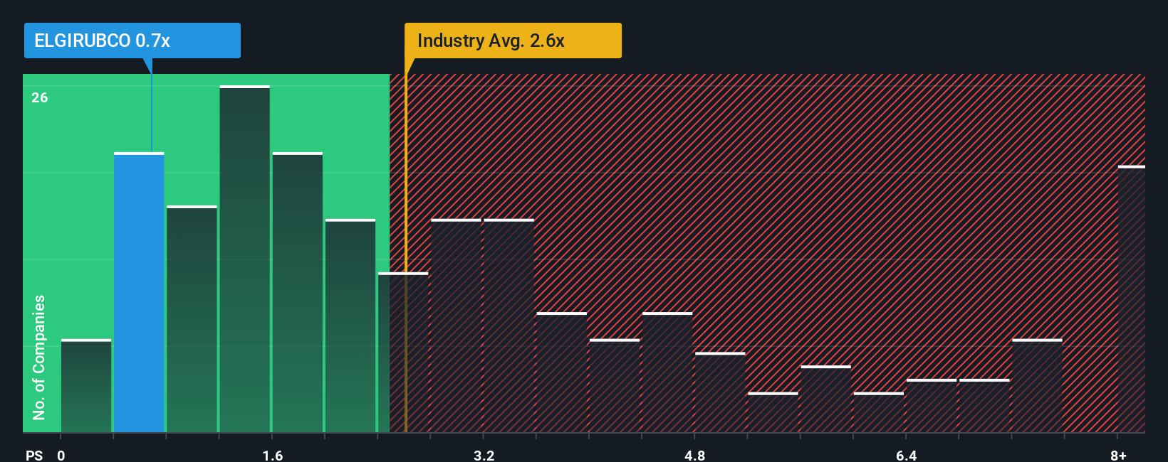 ps-multiple-vs-industry