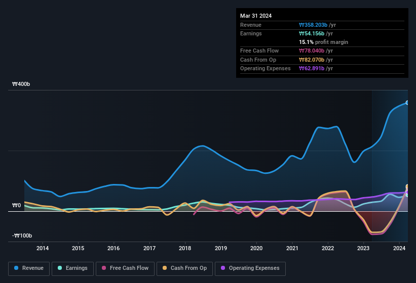 earnings-and-revenue-history