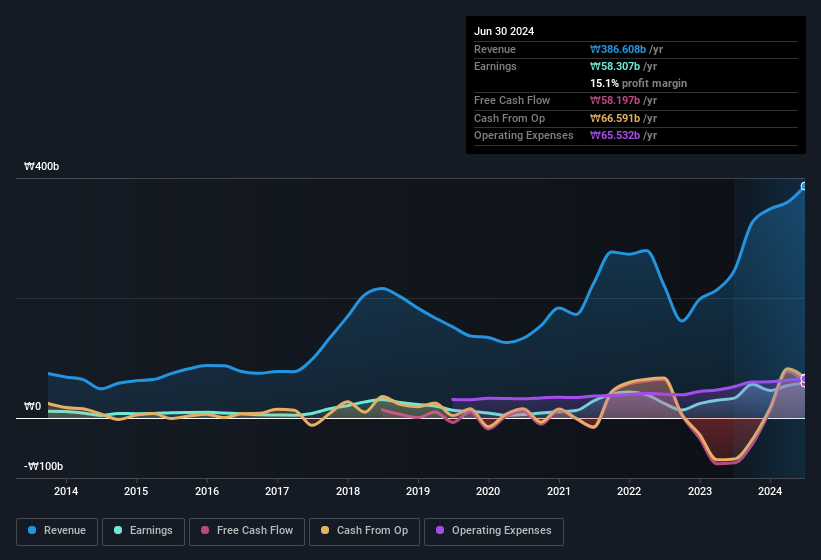 earnings-and-revenue-history