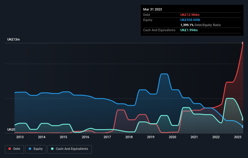 debt-equity-history-analysis