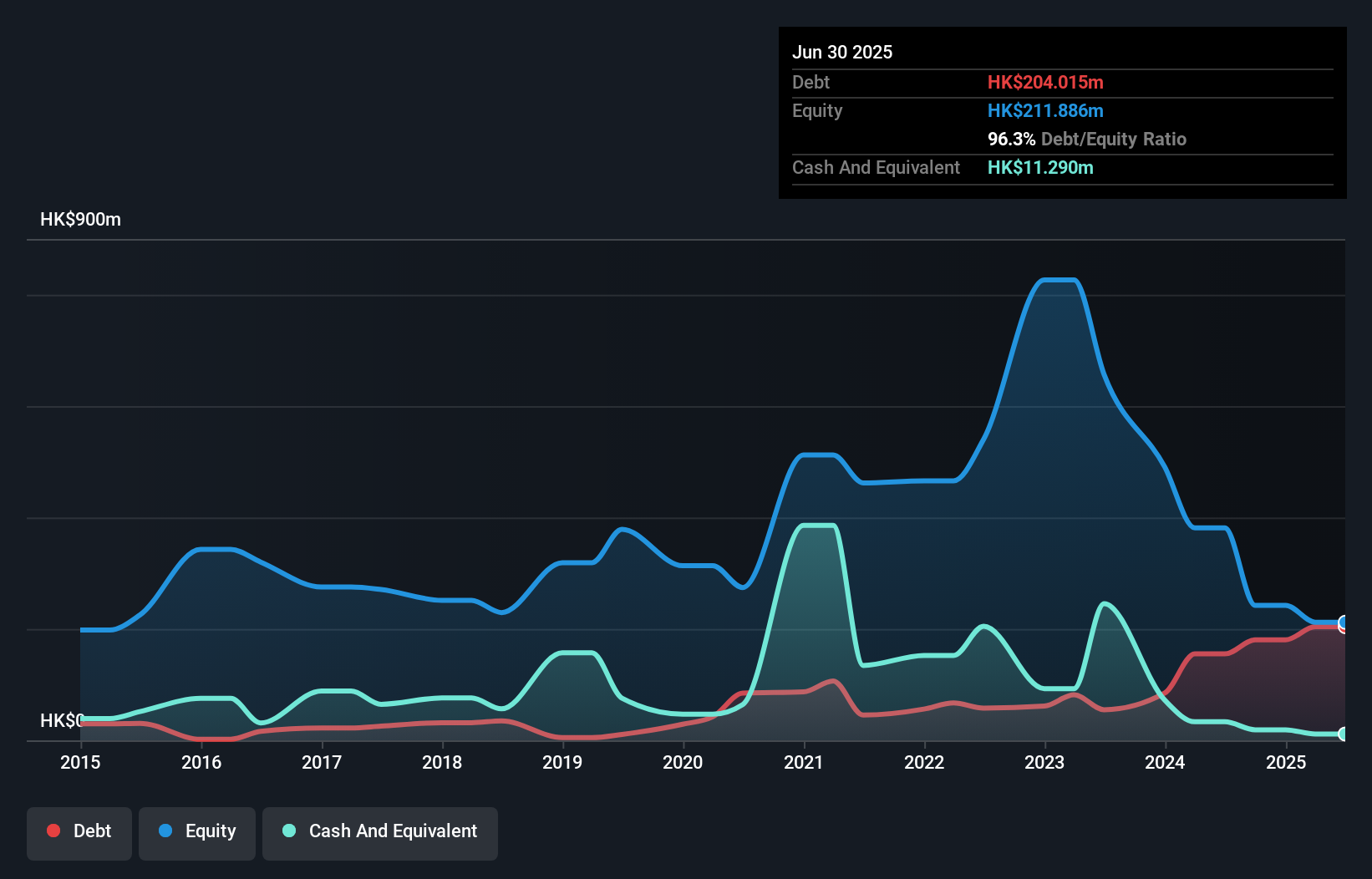 debt-equity-history-analysis