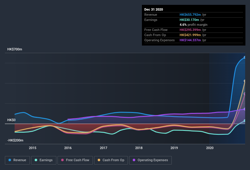 earnings-and-revenue-history