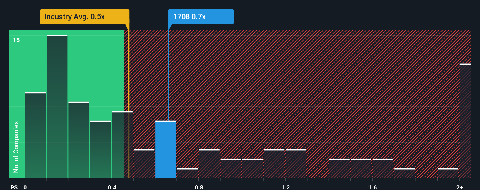 ps-multiple-vs-industry