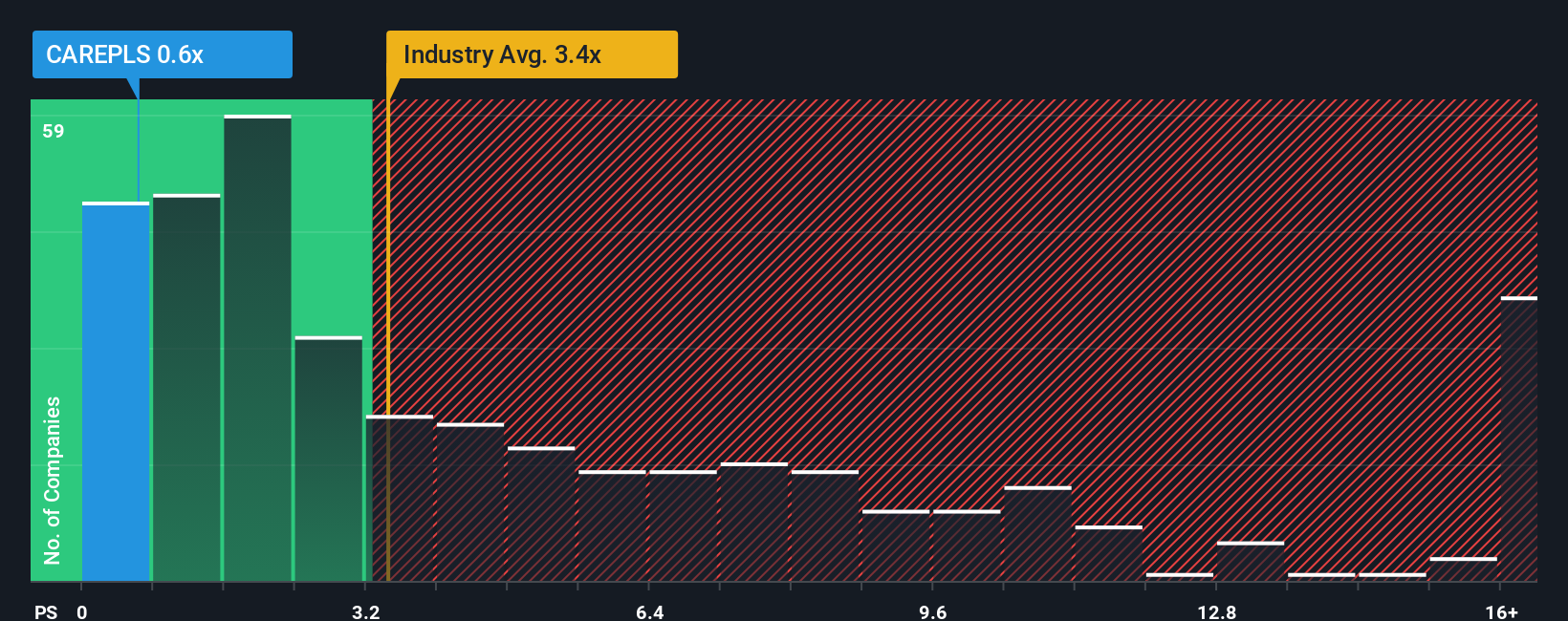 ps-multiple-vs-industry