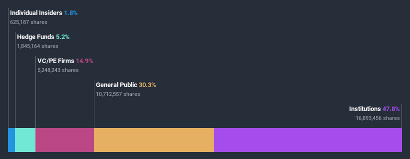 ownership-breakdown