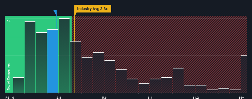 ps-multiple-vs-industry