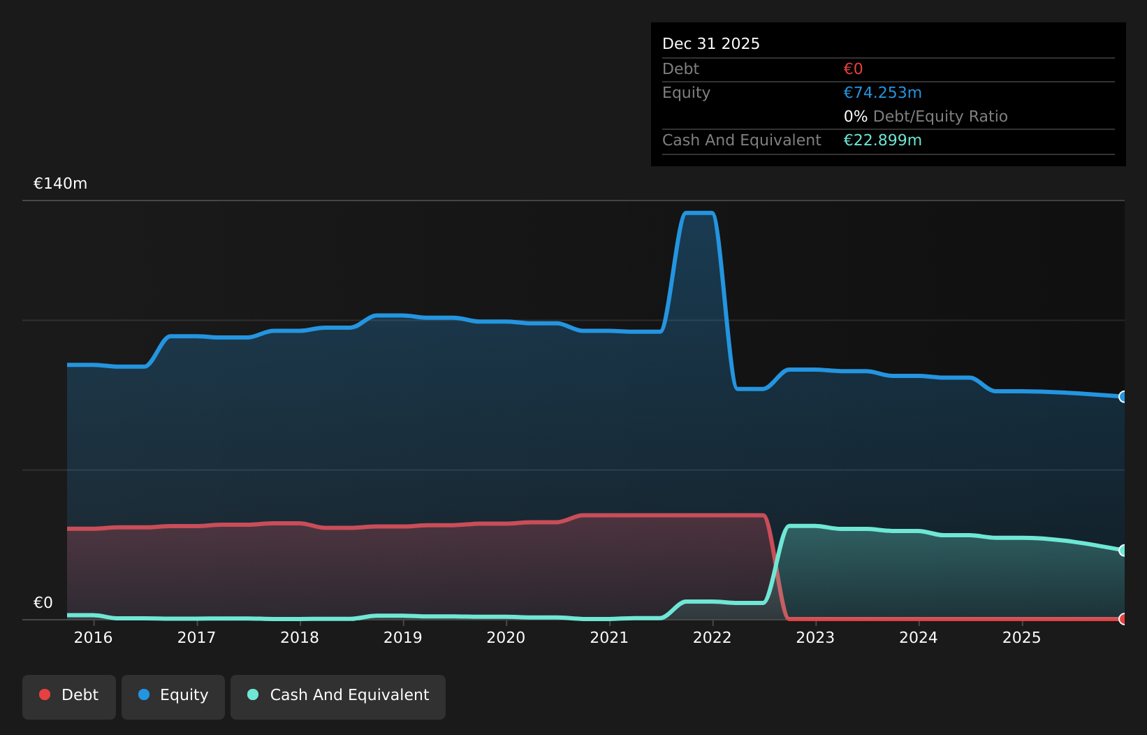 debt-equity-history-analysis