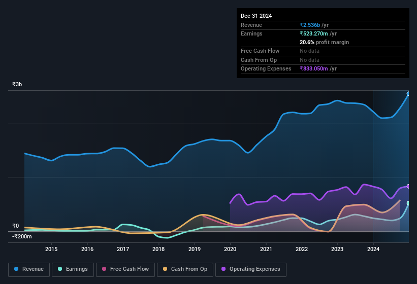 earnings-and-revenue-history