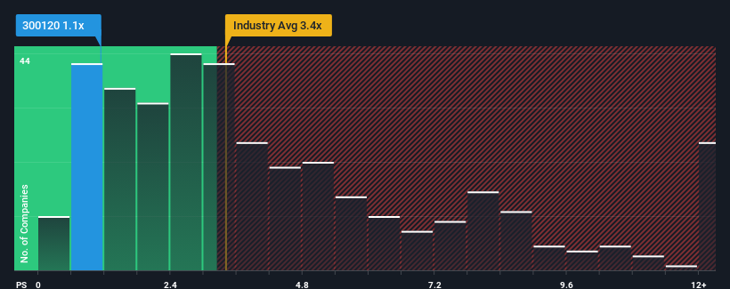 ps-multiple-vs-industry