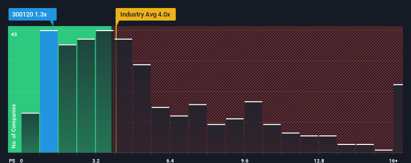 ps-multiple-vs-industry