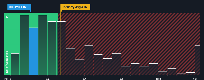 ps-multiple-vs-industry