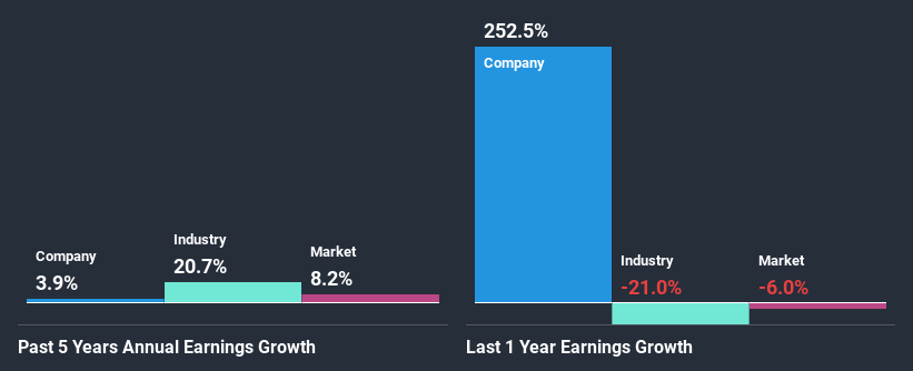 past-earnings-growth