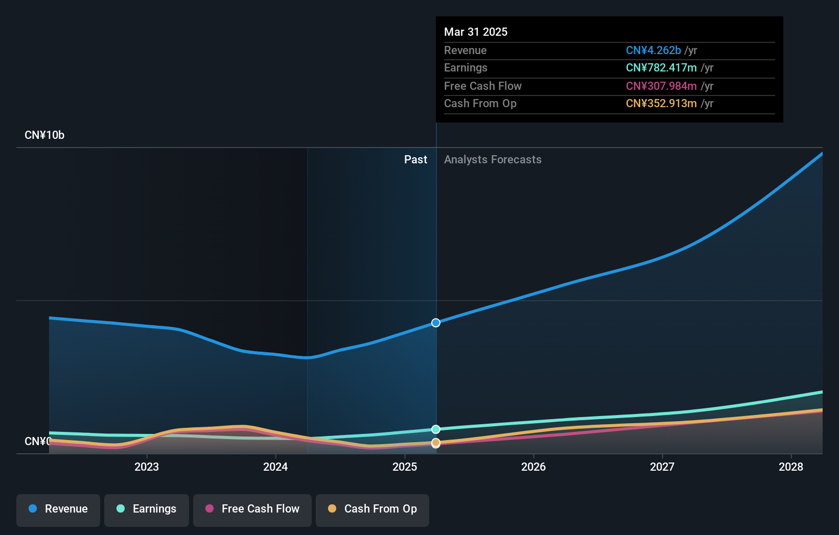 earnings-and-revenue-growth