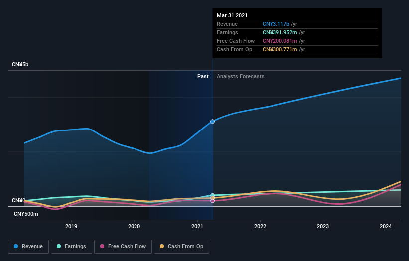 earnings-and-revenue-growth