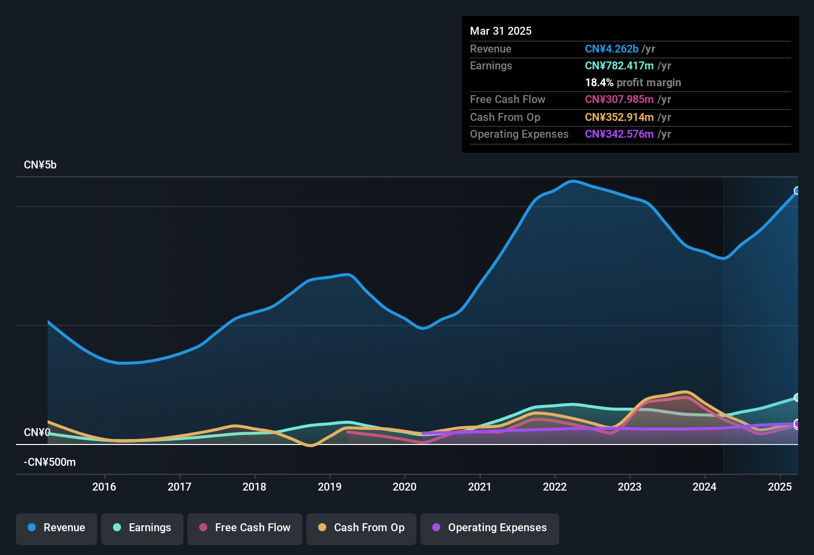 earnings-and-revenue-history