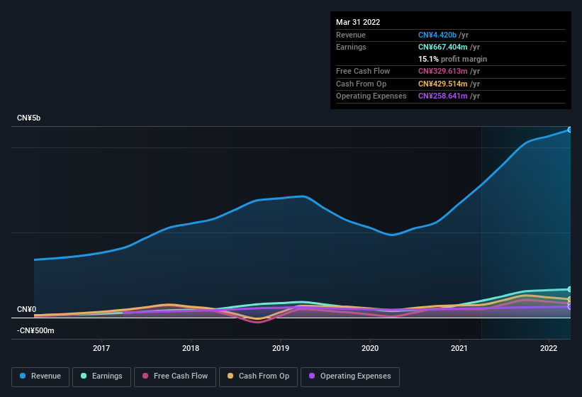 earnings-and-revenue-history