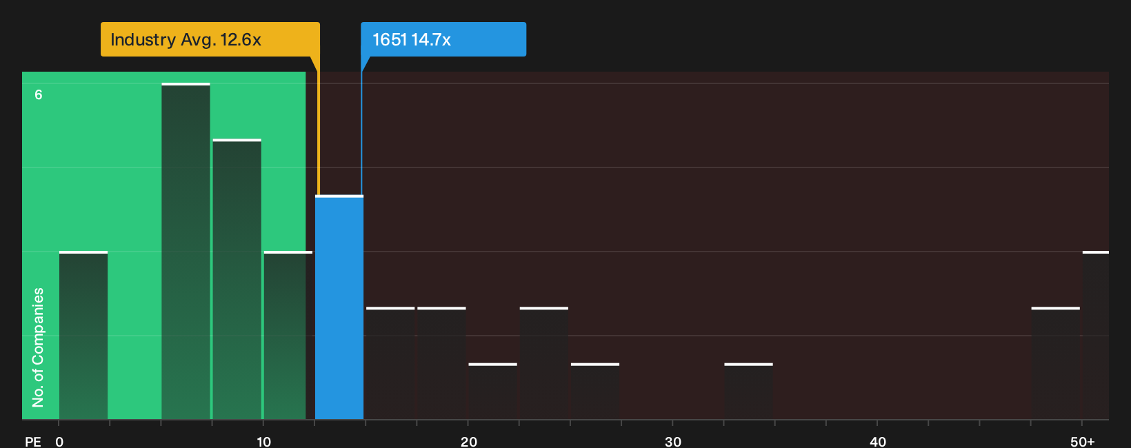 SEHK:1651 P/E Ratio as at Sep 2026
